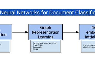 Typical pipeline for document classification with GNNs. Graph Neural Networks. NLP.