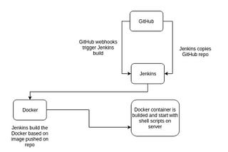 Practical DevOps Use Case: Using Git, Github, Jenkins and Docker: 1