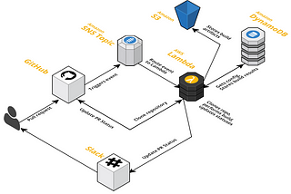 Introducing LambCI — a serverless build system