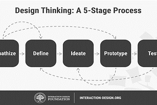 Smapp — Using UX Design and User Research to identify problems that are faced with students in…