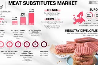 Meat Substitutes Market Size, Share, Geography Analysis, 2032