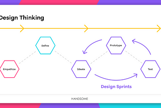 Incorporating Design Thinking into a Design Sprint Focused Organization