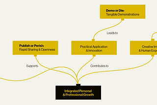 Demo or Die — & — Demo to Poem