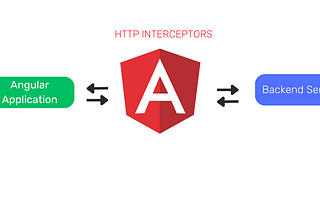 A image describing Interceptors in middle with angular logo in center describing HTTP interceptors with angular applicatio and backend serveron either side