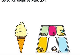 What does selection require rejection mean?