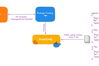 Let’s implement a real-time package tracking app with RabbitMQ and Web socket using Go 🚀