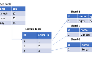 Directory-Based Sharding | Implementation in Java