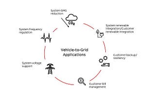 V2G- Vehicle to Grid Technology