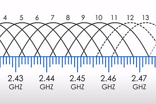 WI-FI (2.4GHz vs 5GHz bands)