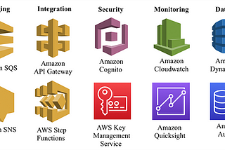 *AWS Server less services: