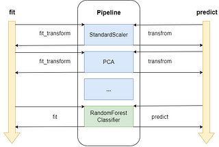 Ensuring Correct Use of Transformers in Scikit-learn Pipeline.