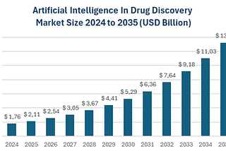 AI in Drug Development: Accelerating Discovery, Reducing Costs, Saving Lives
