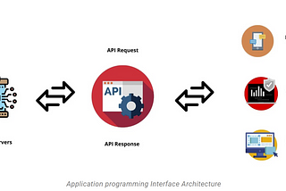 API Architecture, Application programming interface
