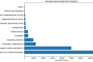 How does the US Government Spend All of Their Money?