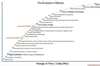 The evolution of bitcoin