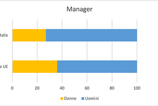 Gli uomini e le donne non sono uguali