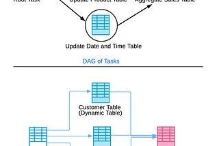 Dynamic Tables In Snowflake