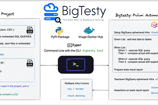 BigTesty: Integration testing library with BigQuery