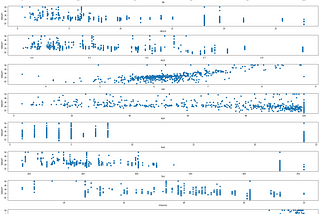 A scatter plot of the important features with respect to the target variable