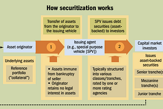 What is securitization?