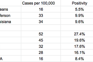 Orleans cases jump dramatically.