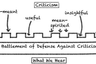 Graphic showing that criticism doesn’t penetrate our defenses against negative feedback. We hear nothing.