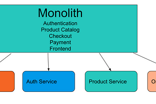 Splitting Monolith into Microservices (Part 1)