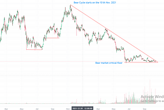 Crypto Market Analysis: Bear cycle and crypto market breakout forces