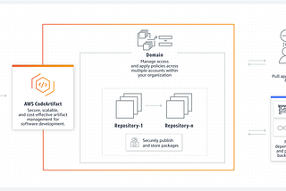 Getting Started with AWS CodeArtifact