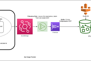 Building a Serverless API Usage tracker on AWS