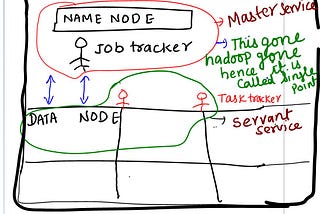 Single Point of Failure in Hadoop (Godown Analogy Part 2)