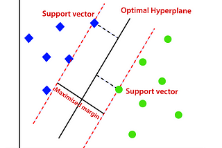 Support Vector Machine Algorithm and Implementation.