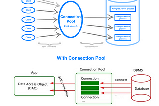 Why do we need a Database Connection Pool? -every programmer must know