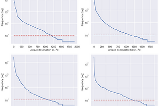 Security Data Science: Threat Hunting based on Zipf’s Law