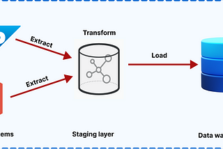 Loading and Copying data in Snowflake