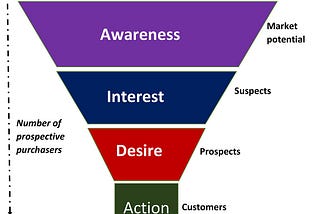 Customers go through the lifecycle of Awareness to Interest to Desire to Action while making a purchase