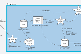 Simplifying Data Ingestion: Creating a Data pipeline in Snowflake with SFTP