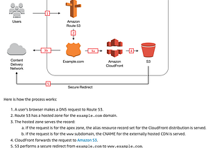 AWS S3, CloudFront, Certificate Manager 架設靜態網站