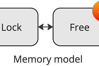 Lock-Free in Swift: Memory model and Peterson’s algorithm