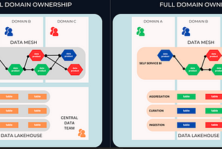 Lakehouse+Data Mesh Pattern
