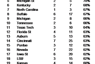 Predicting March Madness with Logistic Regression