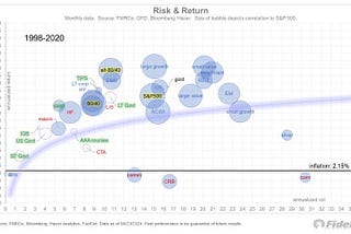Bonds 60/40 no more?