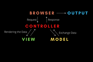 How Model View Controller (MVC) Architectures Work