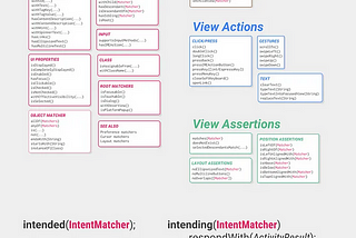 Android UI Testing Using Espresso
