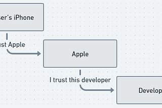 什麼是 iOS codesign、distribution certificate 和 provisioning profile? 更新或撤銷它們會有什麼影響?