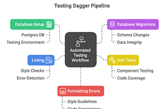 Building Portable CI/CD Pipelines as Code with Dagger