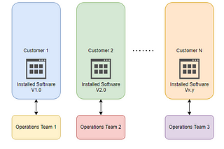 Demystifying SaaS: A Comprehensive Introduction to Software as a Service Architecture— Part 1