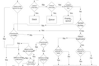 Selecting the Right Data Structure