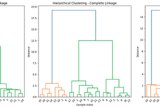 Understanding Distance Metrics in Hierarchical Clustering: A Comparative Study