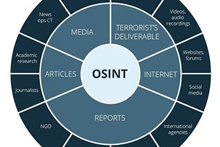 OSINTifying Targets